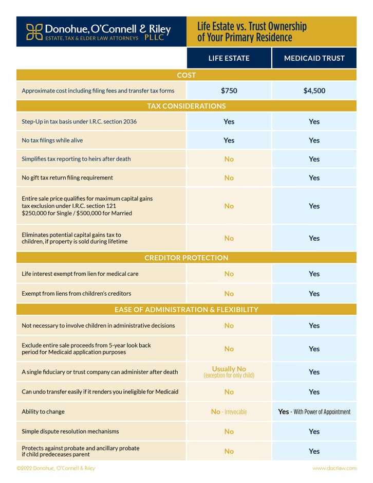 Life_Estate_Vs_Trust_Ownership